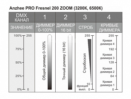 Театральный прожектор Anzhee PRO Fresnel 200 ZOOM