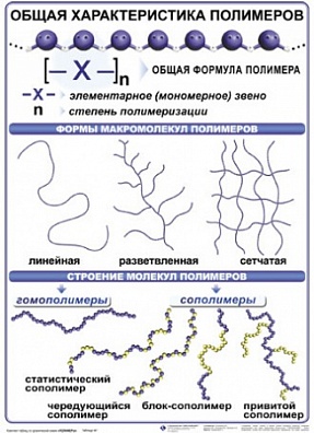 ПОЛИМЕРЫ. КОМПЛЕКТ ДЕМОНСТРАЦИОННЫХ ТАБЛИЦ ПО ХИМИИ