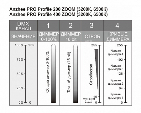 Театральный профильный прожектор Anzhee PRO Profile 400 ZOOM MK II
