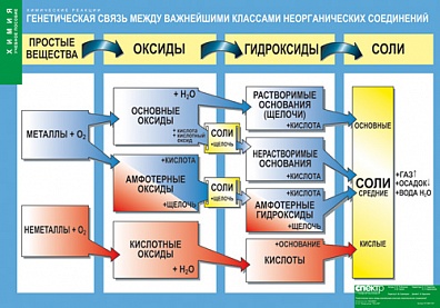 ГЕНЕТИЧЕСКАЯ СВЯЗЬ МЕЖДУ ВАЖНЕЙШИМИ КЛАССАМИ НЕОРГАНИЧЕСКИХ СОЕДИНЕНИЙ