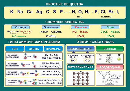 ПРОСТЫЕ И СЛОЖНЫЕ ВЕЩЕСТВА