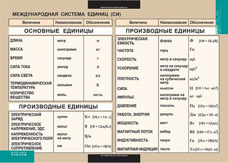 ТАБЛИЦА 100Х140 "МЕЖДУНАРОДНАЯ СИСТЕМА ЕДИНИЦ (СИ)"