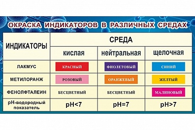 ОКРАСКА ИНДИКАТОРОВ В РАЗЛИЧНЫХ СРЕДАХ