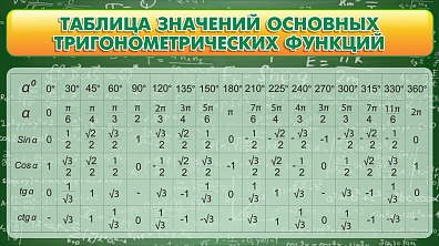 СТЕНД ТАБЛИЦА ЗНАЧЕНИЙ ОСНОВНЫХ ТРИГОНОМЕТРИЧЕСКХ ФУНКЦИЙ