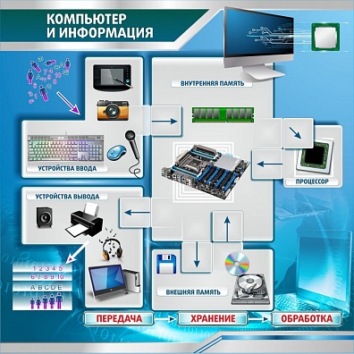 СТЕНД КОМПЬЮТЕР И ИНФОРМАЦИЯ