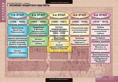 ТАБЛИЦЫ ДЕМОНСТРАЦИОННЫЕ "ИСТОРИЯ РОССИИ 7 КЛАСС", 68Х98 СМ, 9 ШТ.