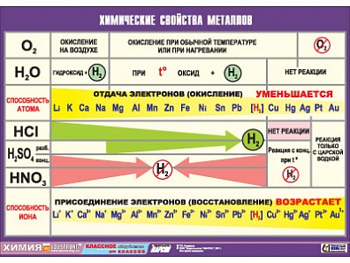 ТАБЛИЦА ДЕМОНСТРАЦИОННАЯ "ХИМИЧЕСКИЕ СВОЙСТВА МЕТАЛЛОВ", 100Х140 СМ