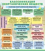 КЛАССИФИКАЦИЯ НЕОРГАНИЧЕСКИХ ВЕЩЕСТВ