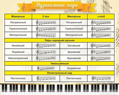 СТЕНД "МУЗЫКАЛЬНЫЕ ЛАДЫ"