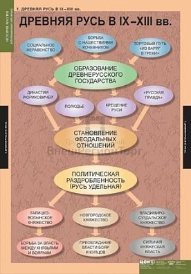 ТАБЛИЦЫ ДЕМОНСТРАЦИОННЫЕ "ИСТОРИЯ РОССИИ", 68Х98 СМ, 9 ШТ.