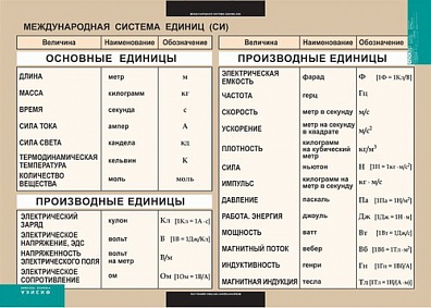 ТАБЛИЦА 100Х140 "МЕЖДУНАРОДНАЯ СИСТЕМА ЕДИНИЦ (СИ)"