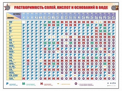 СТЕНД "РАСТВОРИМОСТЬ КИСЛОТ, ОСНОВАНИЙ И СОЛЕЙ В ВОДЕ"