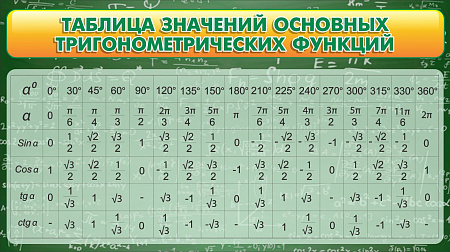 СТЕНД ТАБЛИЦА ЗНАЧЕНИЙ ОСНОВНЫХ ТРИГОНОМЕТРИЧЕСКХ ФУНКЦИЙ