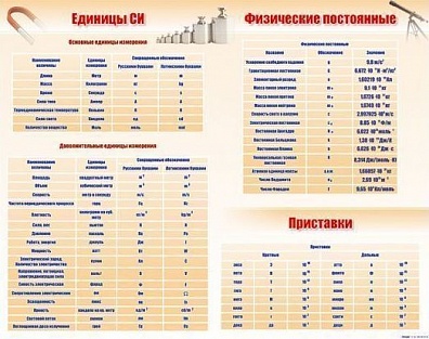 СТЕНД "МЕЖДУНАРОДНАЯ СИСТЕМА ЕДИНИЦ. ФИЗИЧЕСКИЕ ПОСТОЯННЫЕ. ПРИСТАВКИ"