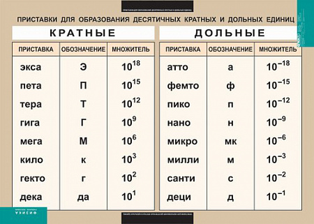 ТАБЛИЦА 100Х140 "ПРИСТАВКИ ДЛЯ ОБРАЗОВАНИЯ ДЕСЯТИЧНЫХ КРАТНЫХ И ДОЛЬНЫХ ЕДИНИЦ"