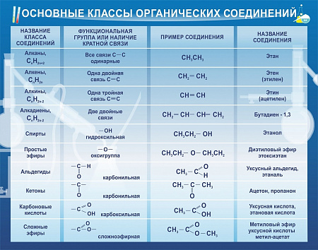 ОСНОВНЫЕ КЛАССЫ ОРГАНИЧЕСКИХ СОЕДИНЕНИЙ